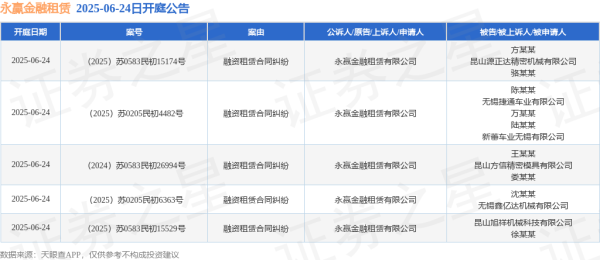 亚金配资 永赢金融租赁作为原告/上诉人的5起涉及融资租赁合同纠纷的诉讼将于2025年6月24日开庭