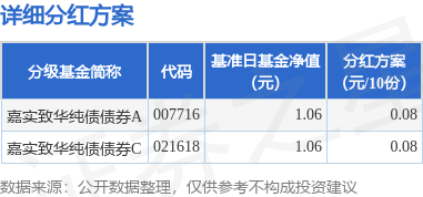 金股宝配资 基金分红：嘉实致华纯债债券基金7月15日分红