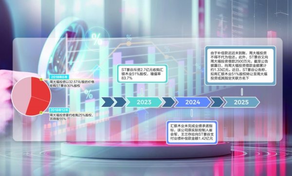 玖玖配资网 ST景谷“救命稻草”爆雷 周大福投资一再“填坑”为哪般