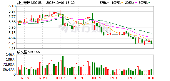 金牛在线 创业慧康：2025年第一季度净利润约-1565万元