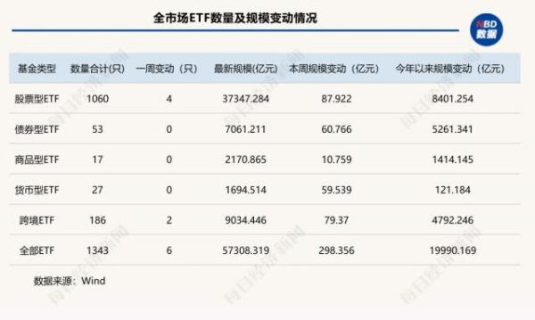 衡牛所 年内ETF扩容逼近2万亿元！“根本停不下来”，这类ETF规模已连增14周